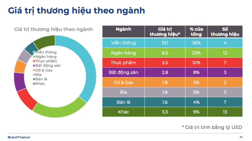Thương hiệu quốc gia Việt Nam đạt 431 tỷ USD, tăng nhanh nhất thế giới sau Covid-19