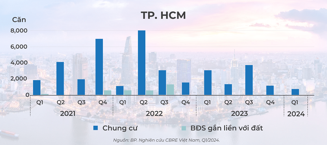 Căn hộ, đất nền chuyển động ra sao trong quý đầu năm 2024? - CafeLand.Vn